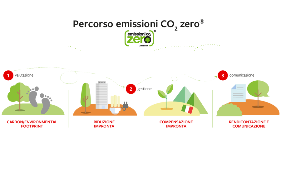 Inventario speditivo delle emissioni di gas ad effetto serra